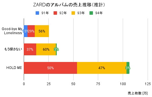 アルバムセールスの横棒グラフ